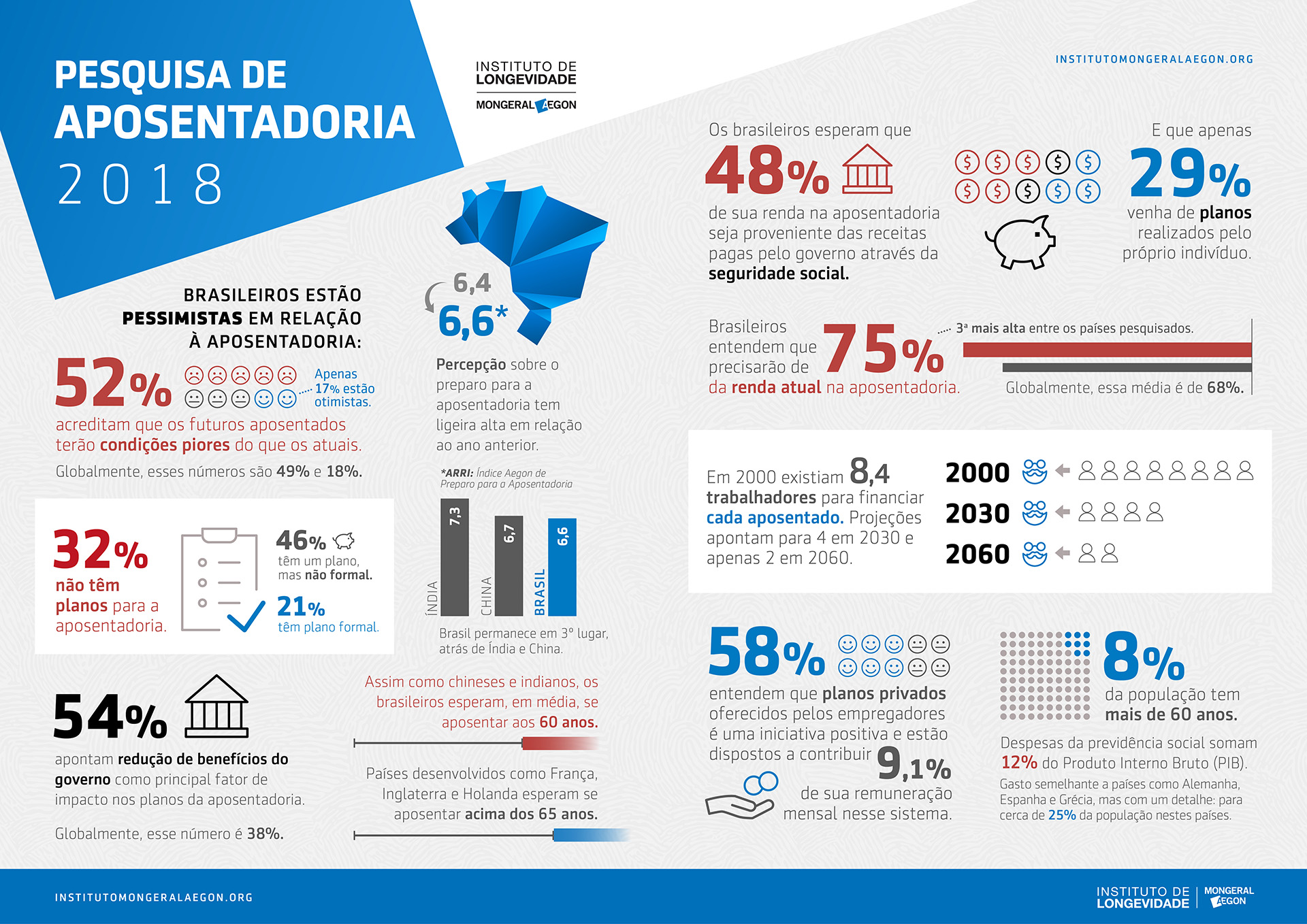 Aposentadoria no Brasil: veja dados da pesquisa da Mongeral Aegon